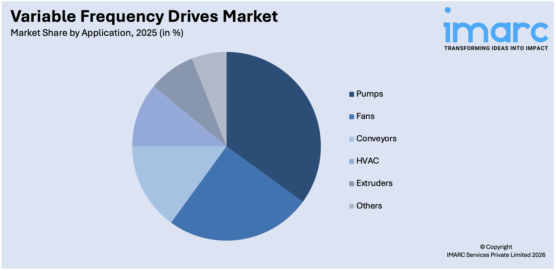 Variable Frequency Drives Market By Application